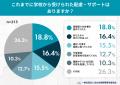 起立性調節障害（OD）家庭の76.2%が「進学・進級」に