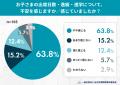 起立性調節障害（OD）家庭の76.2%が「進学・進級」に