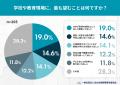 起立性調節障害（OD）家庭の76.2%が「進学・進級」に