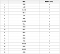 高崎線初、首都圏から高崎エリアへ拡大。JR高崎線の18