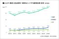 食の安全やSDGsに取り組む、JGAP認証農場の総圃場面積