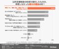 【公的支援制度の調査】前向きに検討しても約3割が申
