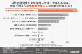 【公的支援制度の調査】前向きに検討しても約3割が申