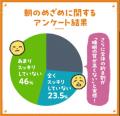 睡眠悩みのある人の約7割が朝スッキリ起きられず　原