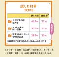 睡眠悩みのある人の約7割が朝スッキリ起きられず　原