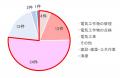 低圧でも感電事故に注意！
