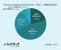AI時代の新職種「FDE」にITエンジニアの68.3％が関心
