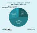AI時代の新職種「FDE」にITエンジニアの68.3％が関心
