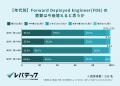 AI時代の新職種「FDE」にITエンジニアの68.3％が関心