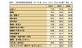 疲労は「冷え」と「脳」に現れている冷え性3,812万人