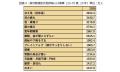 疲労は「冷え」と「脳」に現れている冷え性3,812万人