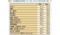 疲労は「冷え」と「脳」に現れている冷え性3,812万人