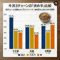 『すき家』『松屋』『吉野家』牛丼3チェーン調査｜1,0