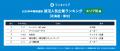 2028年3月卒業予定の就活生を対象にした「ワンキャリ