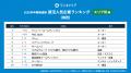 2028年3月卒業予定の就活生を対象にした「ワンキャリ