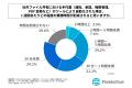 会社員の8割弱が、今後のDX投資や業務改善において「