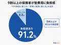9割が「負担」でも6割が「妥当」。塾費用に対する保護