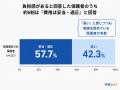 9割が「負担」でも6割が「妥当」。塾費用に対する保護
