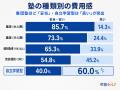 9割が「負担」でも6割が「妥当」。塾費用に対する保護