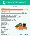 不用品処分の方法、1位は「自治体の粗大ごみ」。面倒