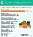 不用品処分の方法、1位は「自治体の粗大ごみ」。面倒