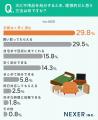 不用品処分の方法、1位は「自治体の粗大ごみ」。面倒