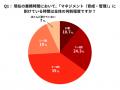 【管理職300名調査】管理職の65%が「マネジメント時間
