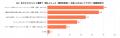 【管理職300名調査】管理職の65%が「マネジメント時間