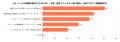 【管理職300名調査】管理職の65%が「マネジメント時間