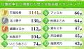 会社員703人が選ぶ「仕事効率化が得意そうな芸能人（