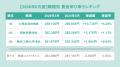 全国正社員平均月給は「295,525円」で前年同月から2.6