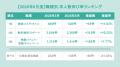 全国正社員平均月給は「295,525円」で前年同月から2.6