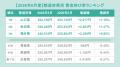 全国正社員平均月給は「295,525円」で前年同月から2.6