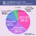 【不妊治療】最も負担に感じたのは「精神的な負担」。