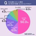 【不妊治療】最も負担に感じたのは「精神的な負担」。