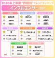 小林ゆあ、2026年上半期トレンドランキングで快挙！JK