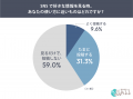 SNS疲れの理由は“批判的な投稿”57.8％・“好きなものの