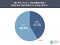 SNS疲れの理由は“批判的な投稿”57.8％・“好きなものの