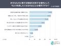 SNS疲れの理由は“批判的な投稿”57.8％・“好きなものの