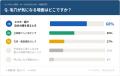 40～60代女性の81％が毛穴に悩む──毛穴が気になる場面