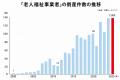 老人福祉事業者の「人手不足倒産」は前年比50％増 食