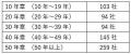 永年の加盟企業に感謝を表す「永年会員章」を新設