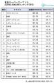 トマトジュースの売り上げが好調！前年同月比約4割増
