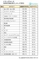 トマトジュースの売り上げが好調！前年同月比約4割増