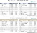トマトジュースの売り上げが好調！前年同月比約4割増