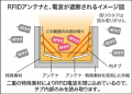 スーパーマーケット向け『全商品RFID化ソリューション