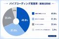 ClaudeがChatGPTを抜き利用率トップに バイブコーディ