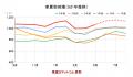 4月の中古車輸出は前年同月比1.3％減にとどまる - 円