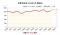 4月の中古車輸出は前年同月比1.3％減にとどまる - 円