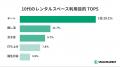 【調査】10代のデート利用が前年比2.5倍に。梅雨シー